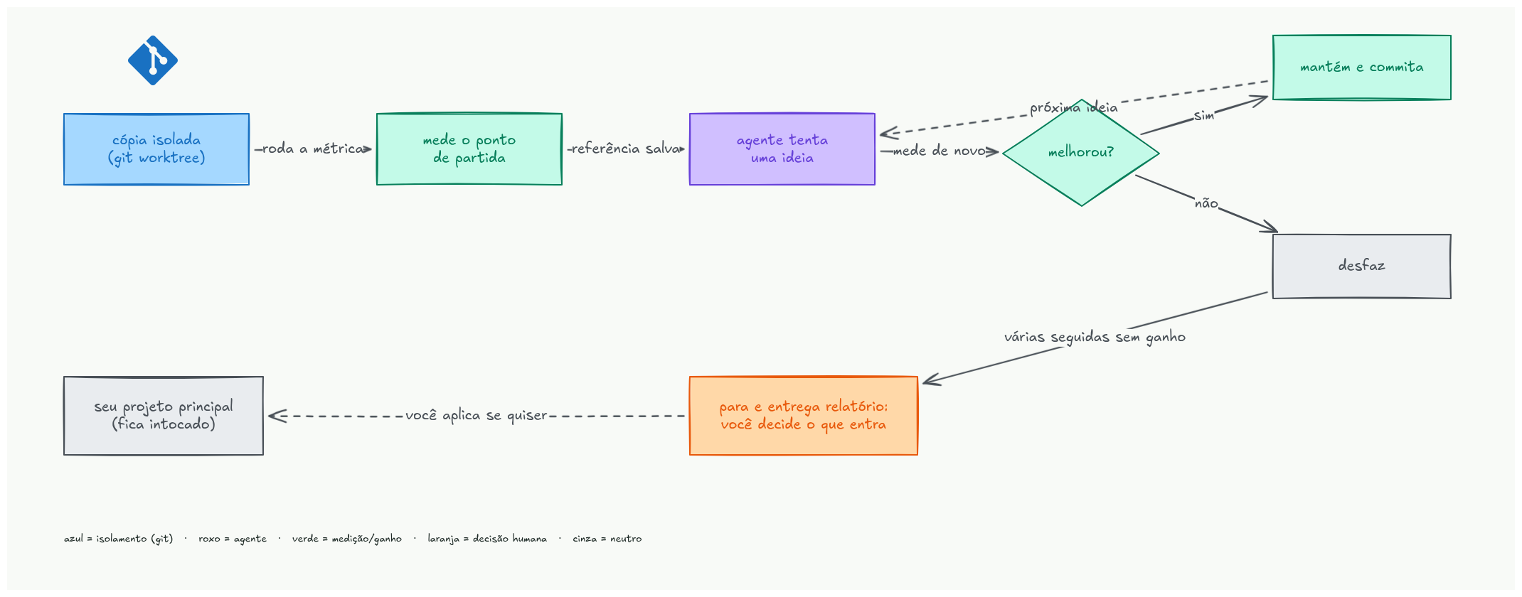 Loop da autosearch-hitl: uma cópia isolada do projeto (git worktree) mede o ponto de partida, o agente tenta uma ideia e mede de novo; se melhorou, mantém e commita; se piorou, desfaz. Depois de várias tentativas seguidas sem ganho, para e entrega um relatório pra você decidir o que entra no projeto principal, que fica intocado o tempo todo.