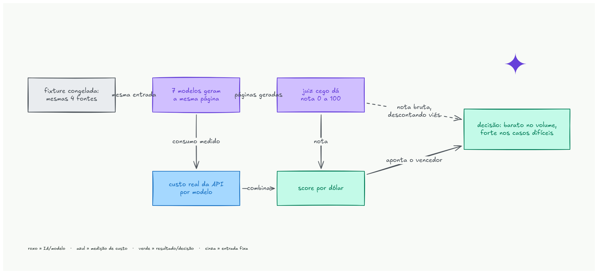 Fluxo do benchmark: uma fixture congelada alimenta 7 modelos com a mesma entrada; as páginas geradas vão pra um juiz cego que dá nota de 0 a 100, enquanto o consumo real da API vira custo por modelo; nota e custo combinam no score por dólar, que aponta o vencedor; a decisão final considera também a nota bruta, descontando viés do juiz.