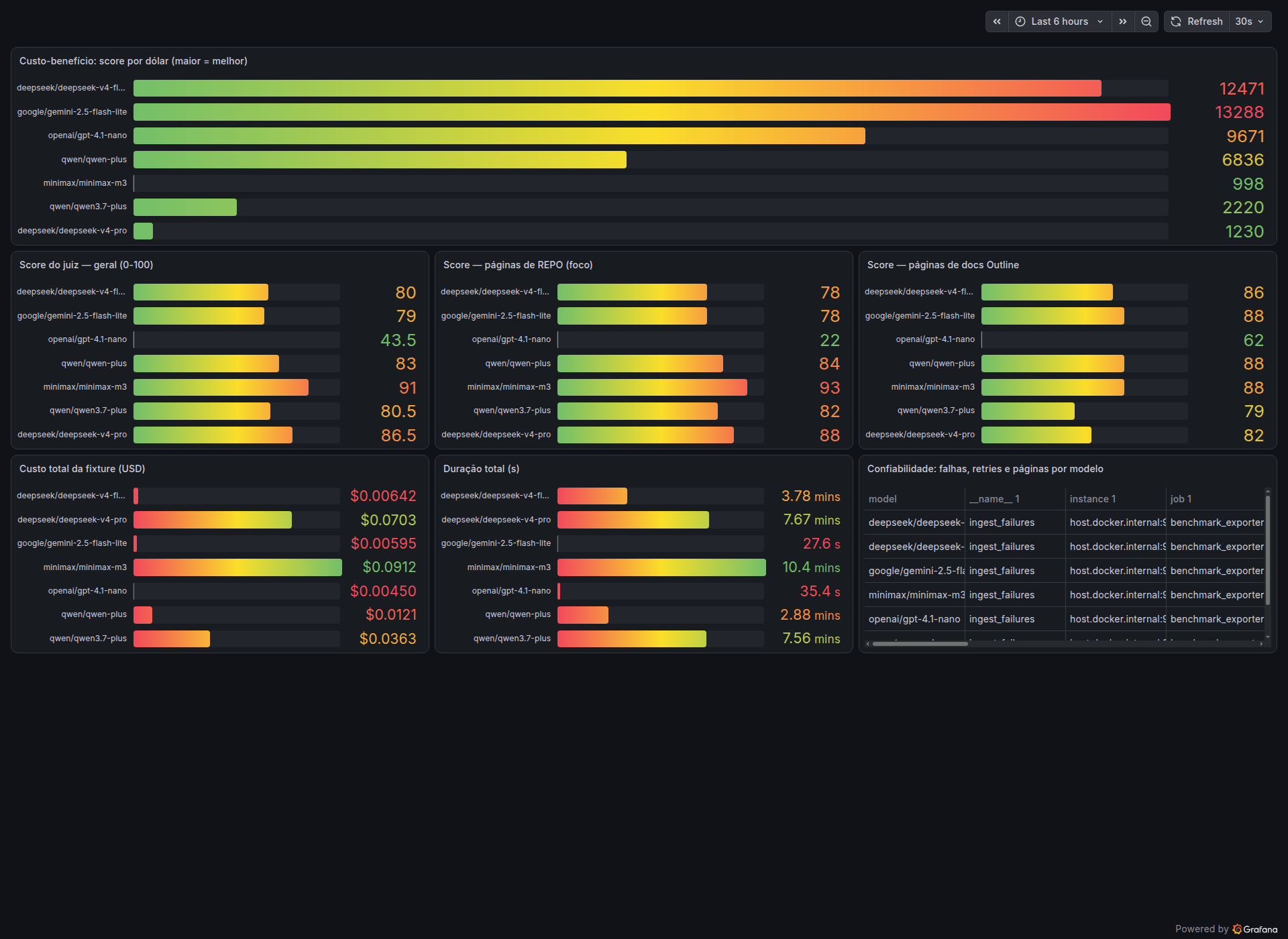 Painel do benchmark: score do juiz, custo em dólar e score por dólar para os 7 modelos testados, padrão de frontmatter enxuto
