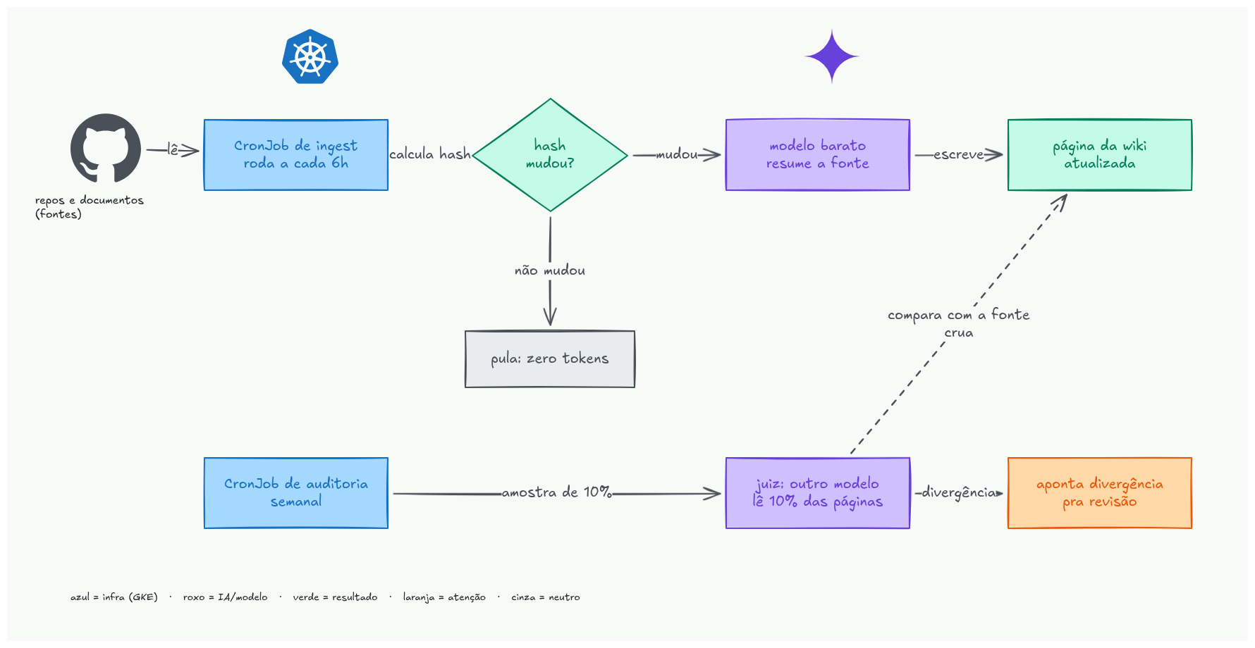 Fluxo da wiki: repos e documentos entram num CronJob de ingest a cada 6h, que calcula hash; se mudou, um modelo barato resume e escreve a página da wiki; se não mudou, pula sem gastar token. Num fluxo separado, um CronJob semanal de auditoria manda um juiz (outro modelo) ler 10% das páginas, comparar com a fonte crua e apontar divergência.